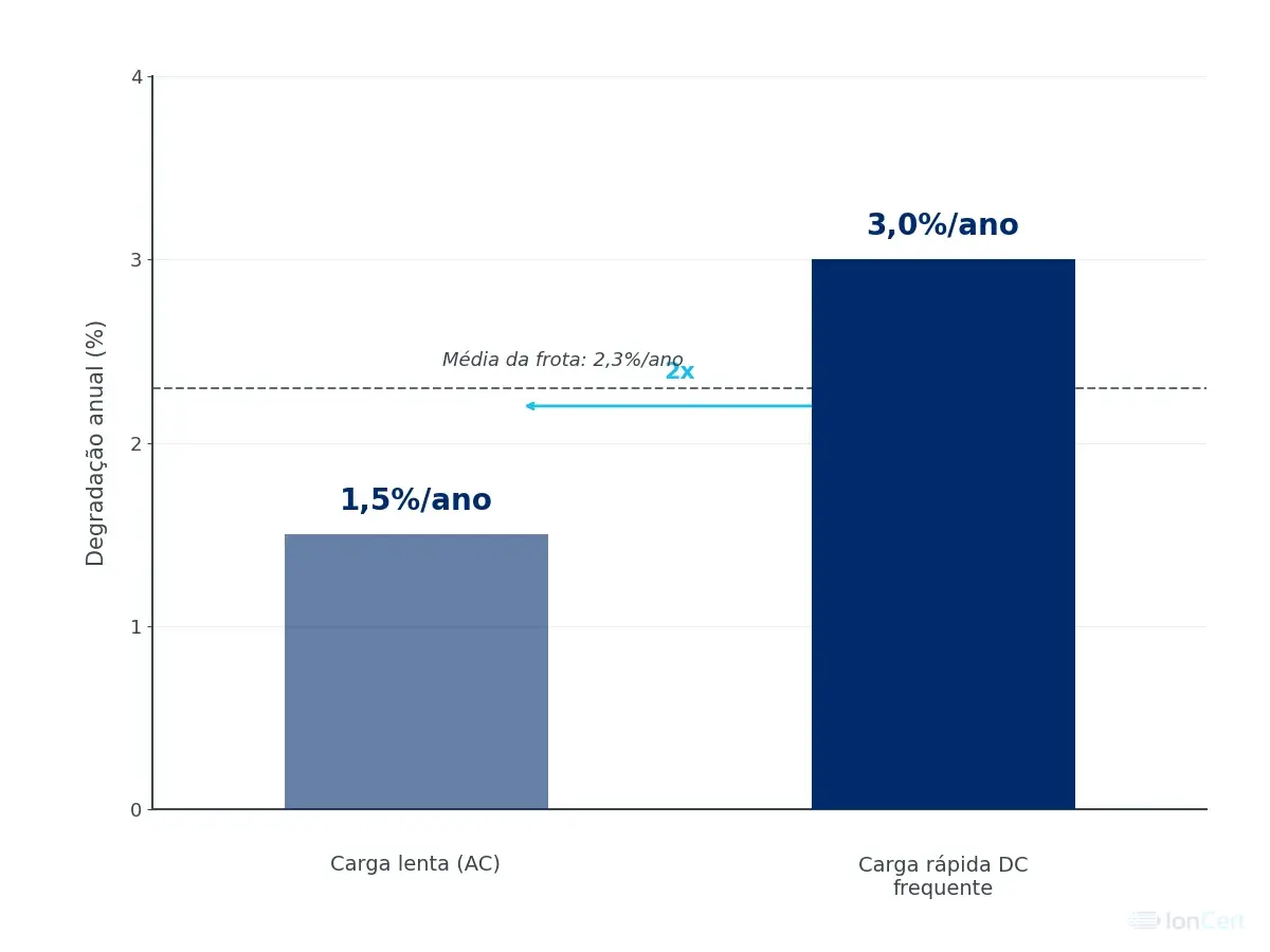 Comparação visual de degradação anual: 1,5% com carga lenta AC vs 3,0% com carga rápida DC frequente