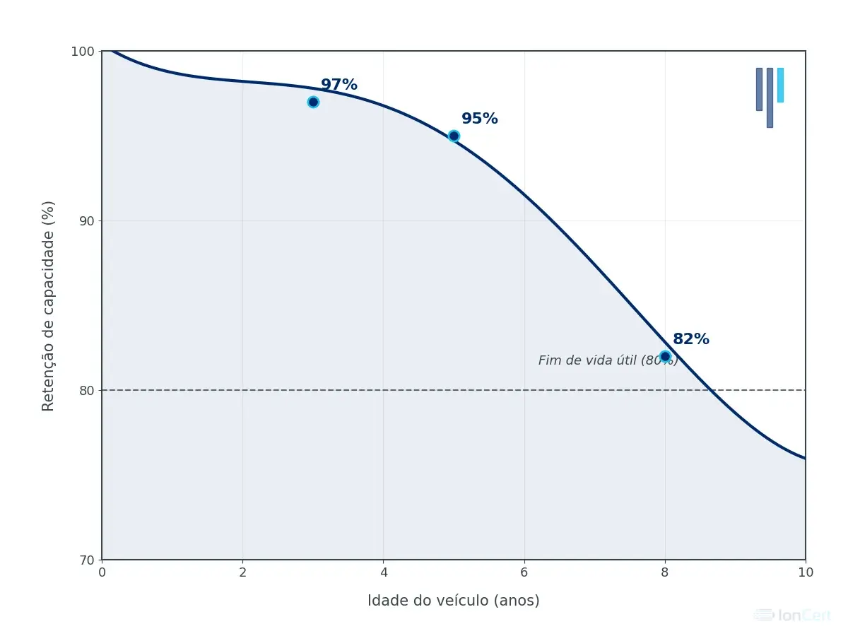 Gráfico editorial de retenção de capacidade da bateria: 97% em 3 anos, 95% em 5 anos, 82% em 8 anos