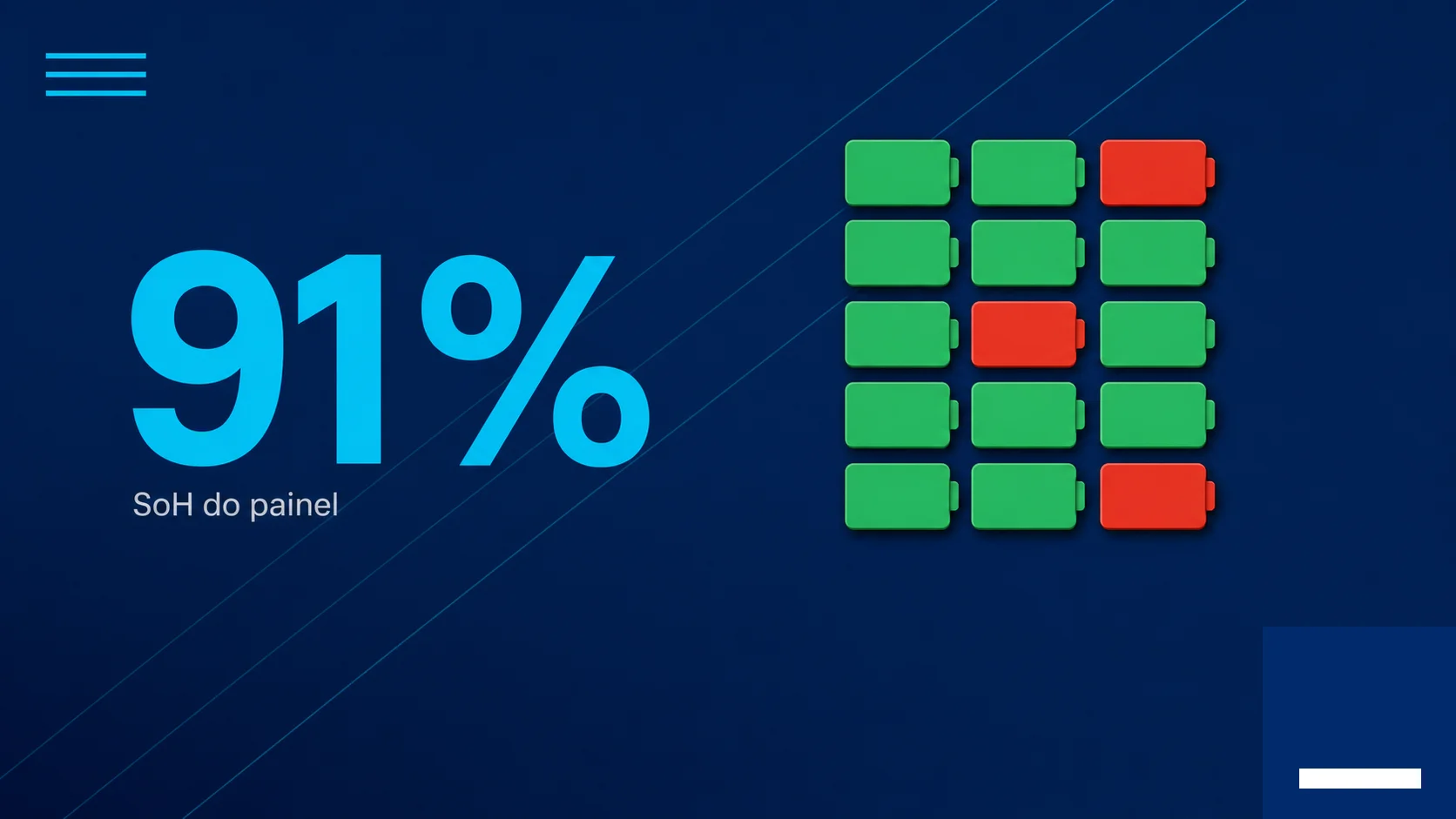 Diagrama técnico ilustrando o conceito de SoH (State of Health) de uma bateria de carro elétrico, com células de bateria em gradiente navy para cyan e o número 91% em destaque, representando a ambiguidade da leitura de scanner