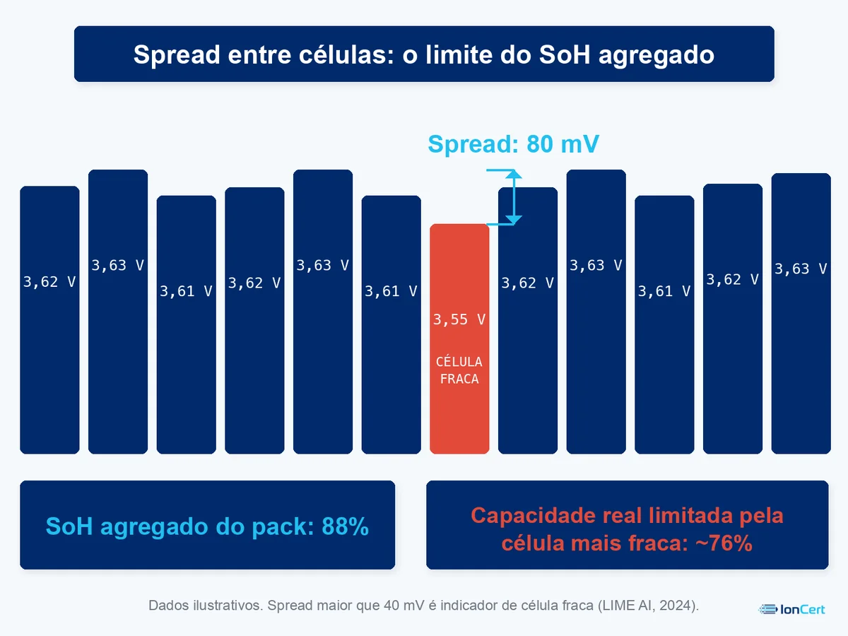 Diagrama técnico mostrando o spread de tensão entre células de uma bateria EV, com uma célula fraca destacada em vermelho ao lado de células saudáveis em verde, ilustrando o desbalanceamento intercelular acima de 40mV que a média do SoH esconde